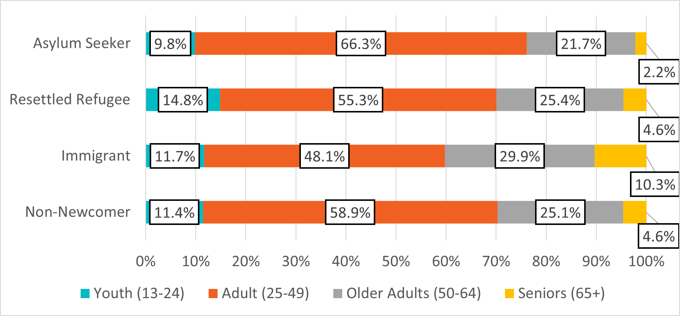 Figure 8: Age distribution by newcomer history