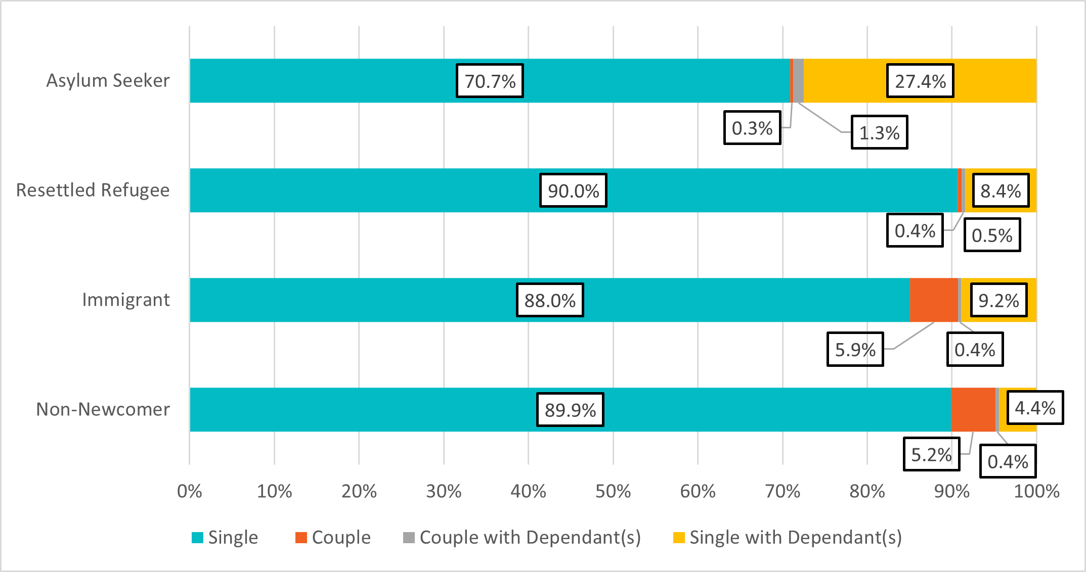 Figure 9: Household type by newcomer history