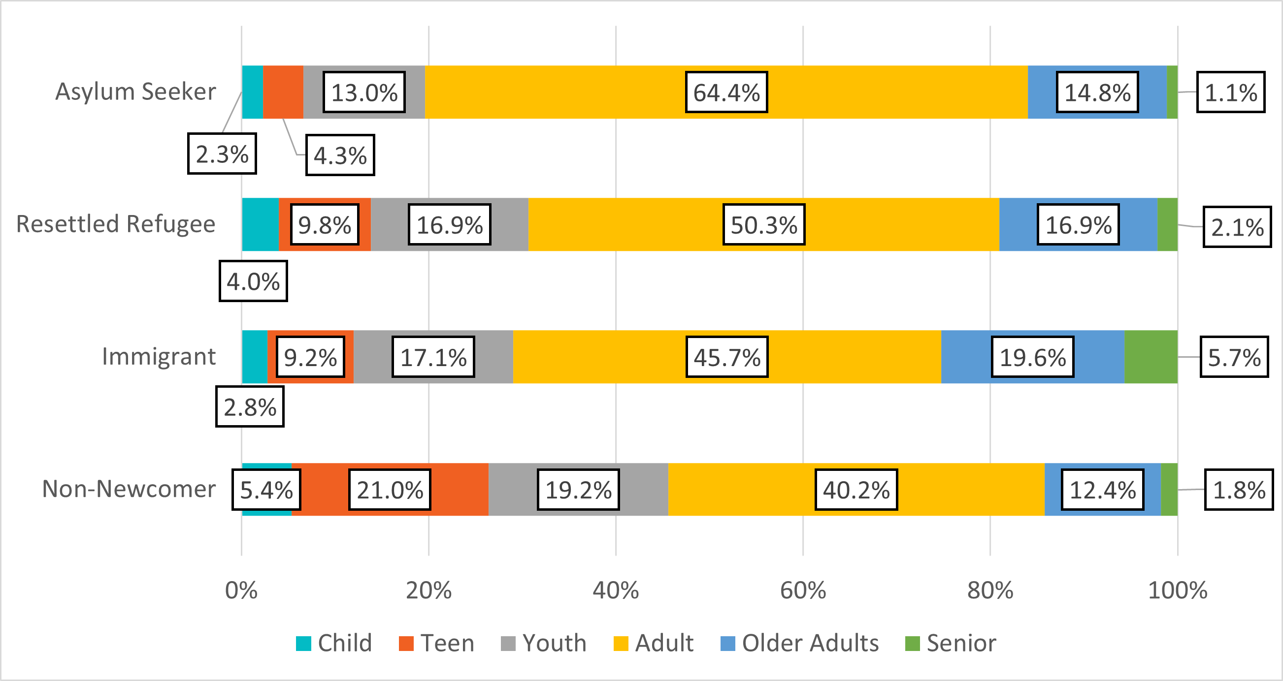 Figure 10: Age of first experience of homelessness by newcomer history