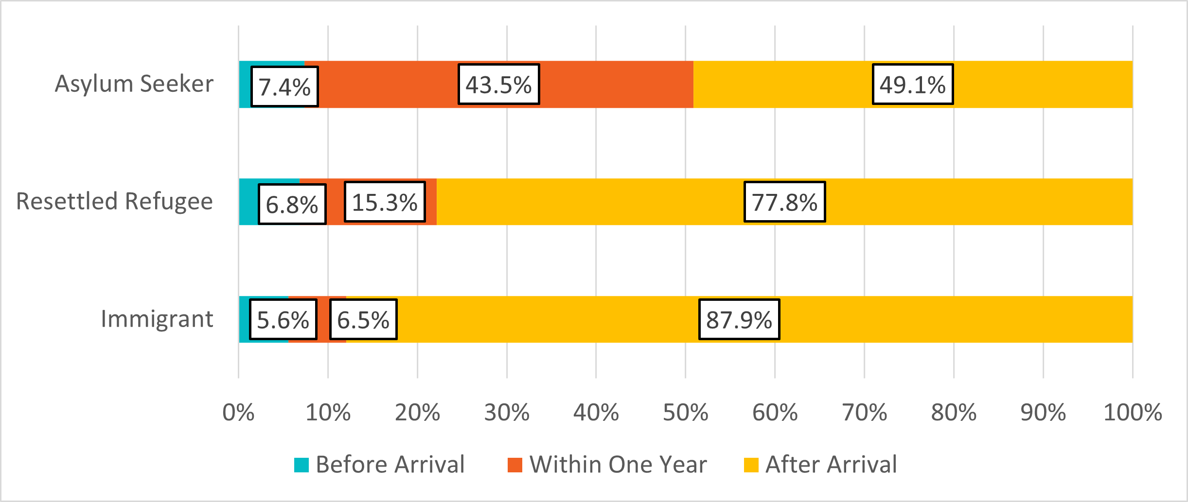 Figure 11: Timing of newcomers' first experience of homelessness relative to their arrival in Canada