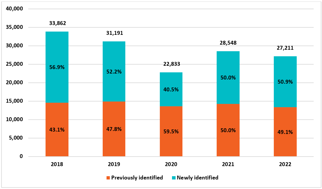 Figure 2: Year-over-year inflow from 2018 to 2022