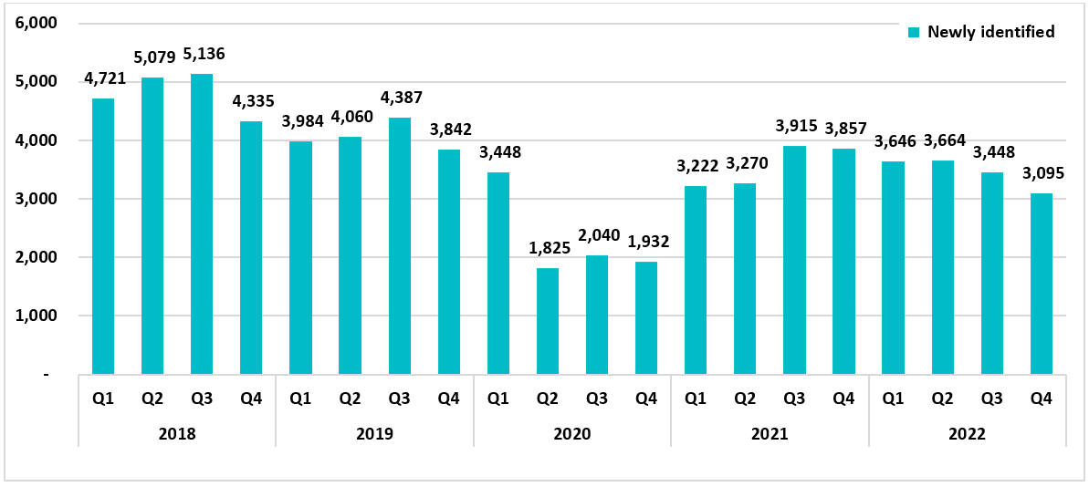 Figure 3: Quarterly inflow for newly identified shelter users from 2018 to 2022