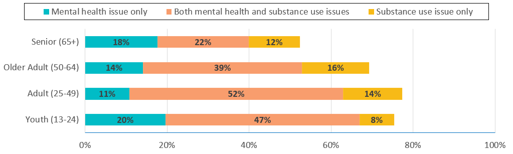 Figure 2. Proportion of survey respondents facing mental health and/or substance use issues, by age group