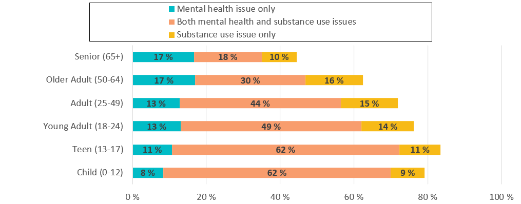 Figure 6. Proportion of survey respondents facing mental health and/or substance use issues, by age of first experience of homelessness