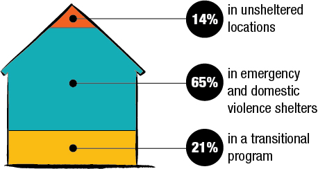 Percentage of people enumerated in each of the Core locations