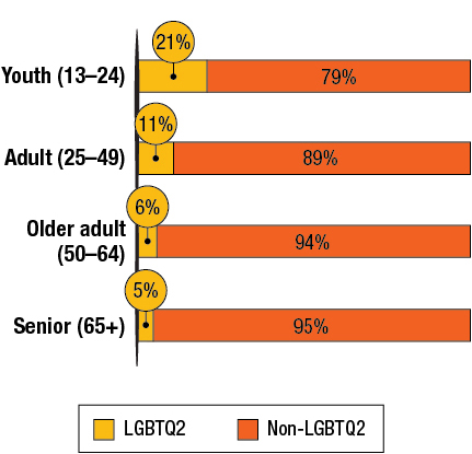 Reported age of first homelessness experience