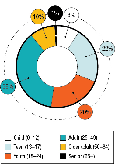 Reported age of first homelessness experience