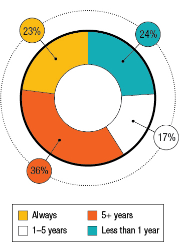 Percentage who reported being in the community for shorter or longer durations