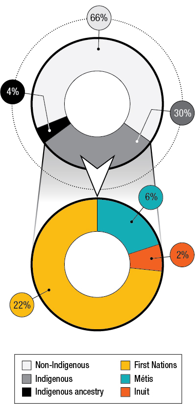 Gender distribution among Indgenous and non-Indigenous respondents