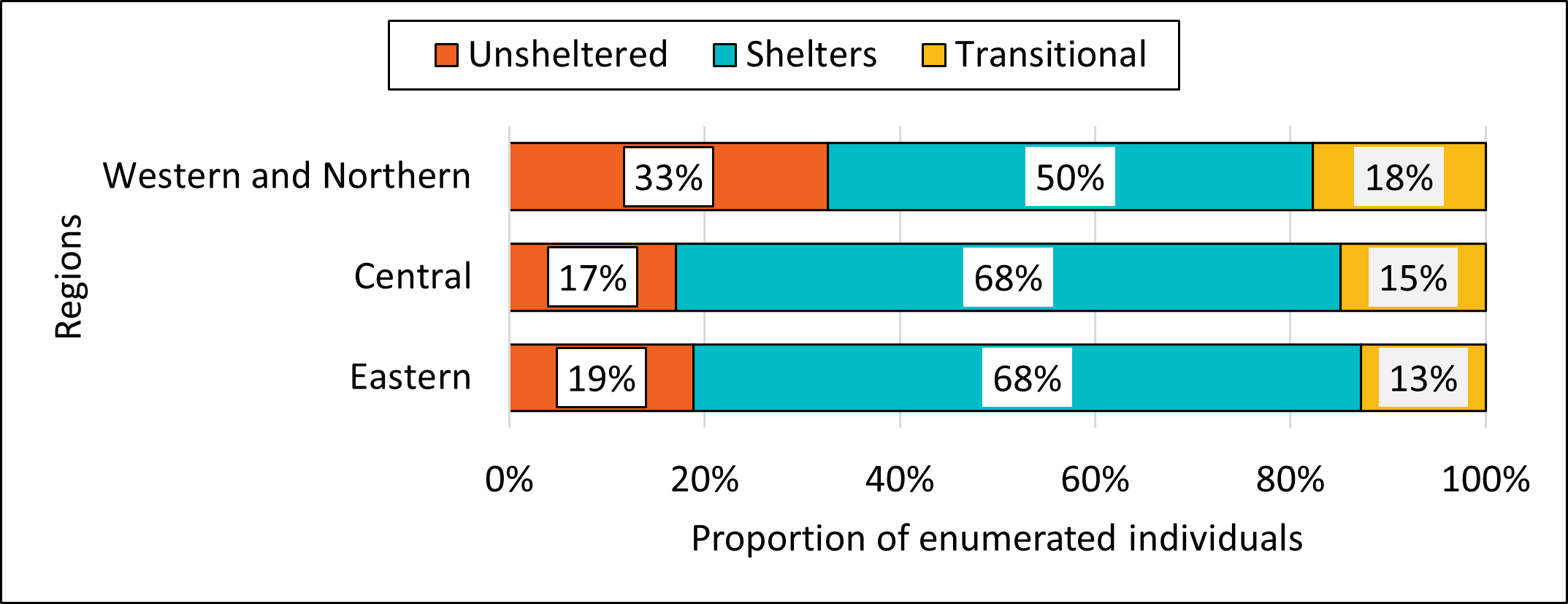 Figure 1. Homelessness across overnight locations by region