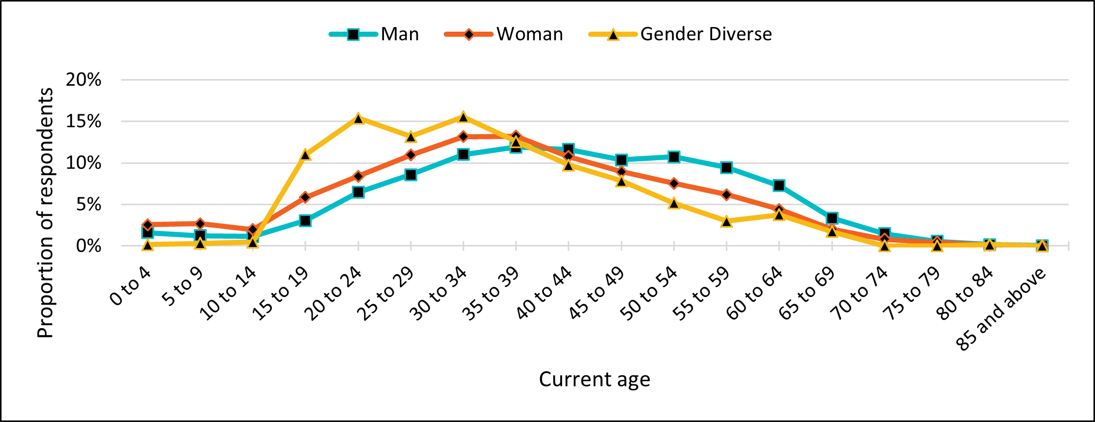 Figure 2. Gender and age of respondents