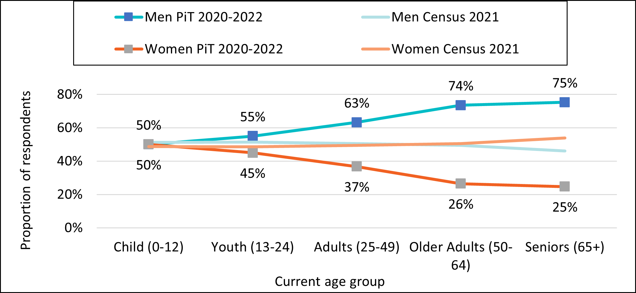 Figure 3. Census 2021 compared to PiT Count 2020-2022 – gender distribution by age