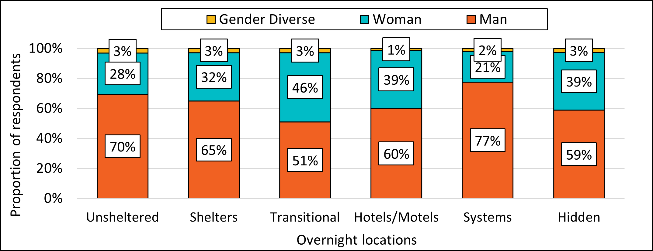 Figure 4. Overnight location and gender identity