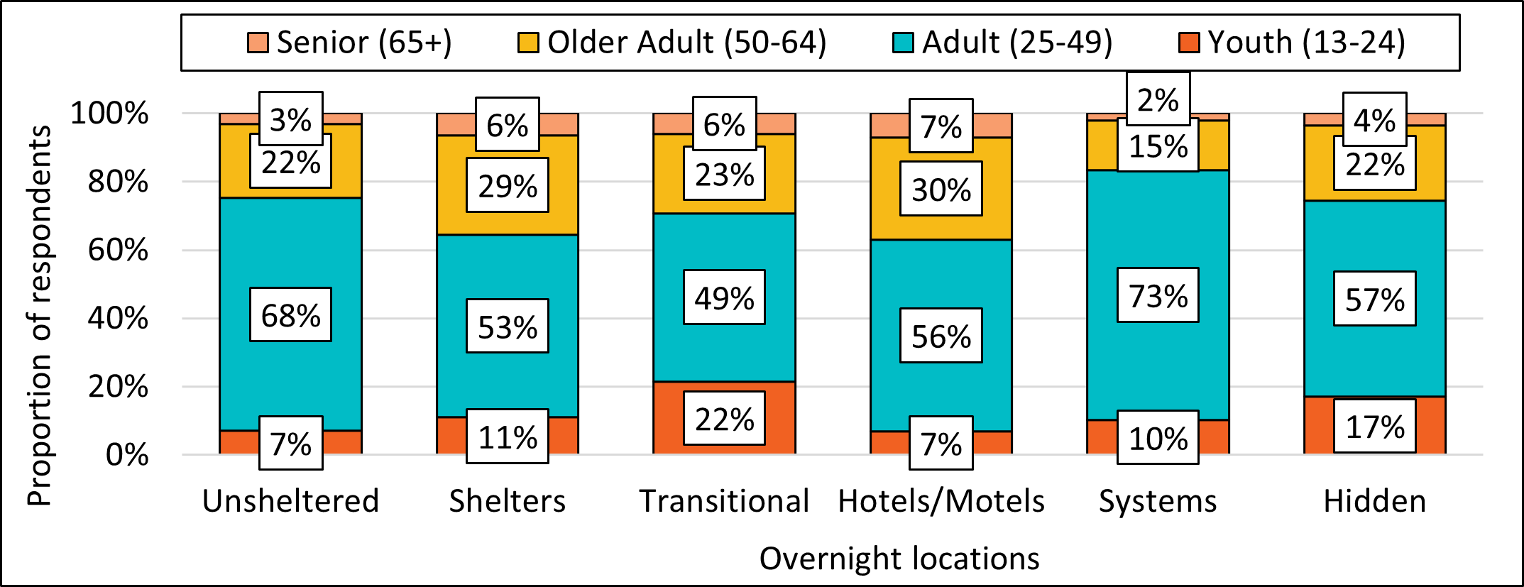 Figure 5. Age and overnight location