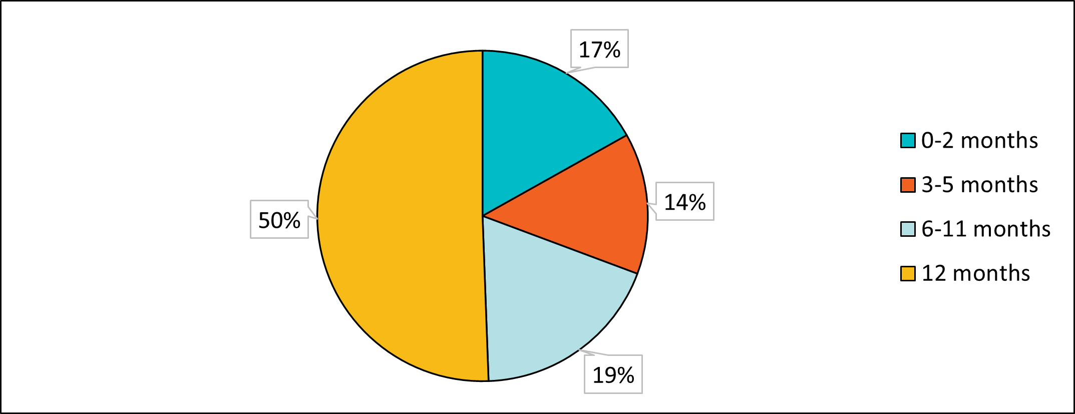 Figure 6. Duration of homelessness over the past 12 months