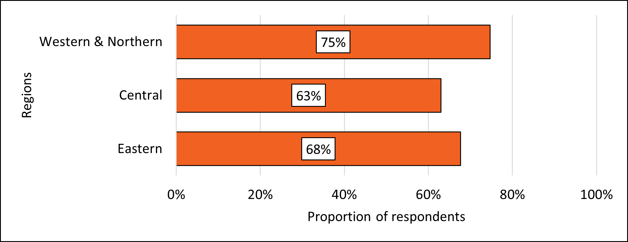 Figure 7. Chronic homelessness by region