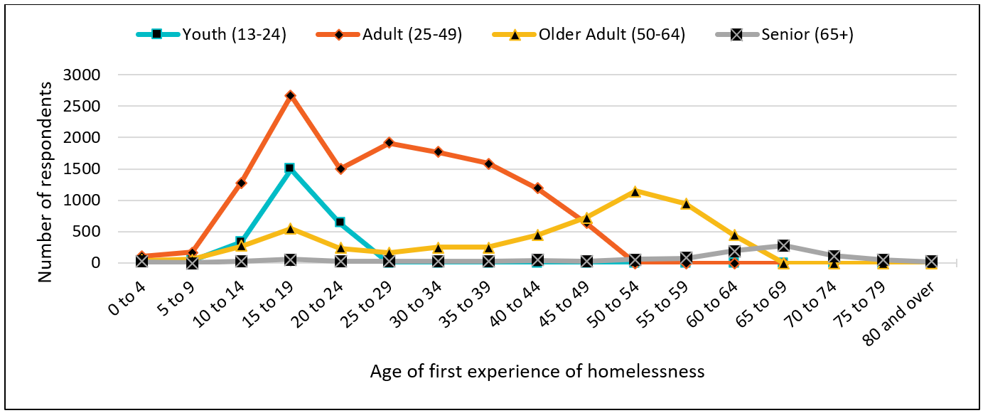 Figure 8. Age of first homelessness by current age group