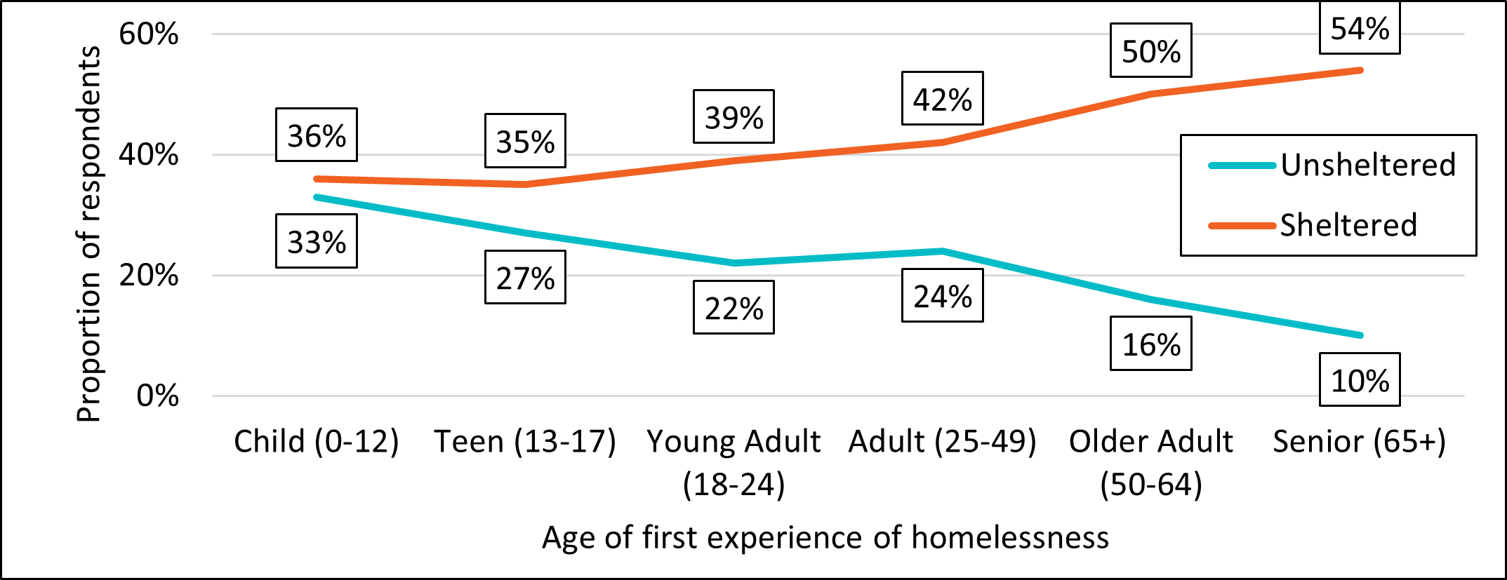 Figure 9. Location and age of first experience of homelessness