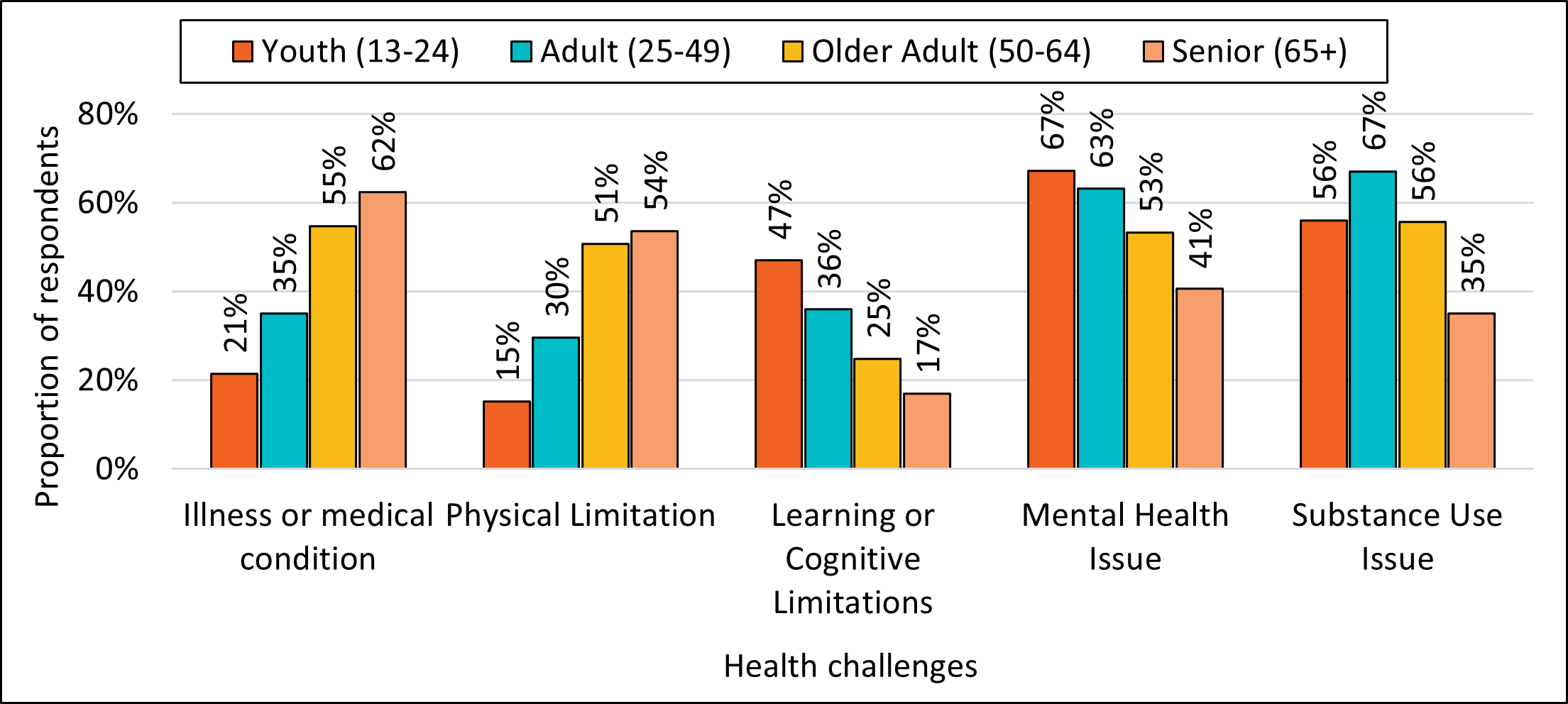 Figure 11. Health challenges and age