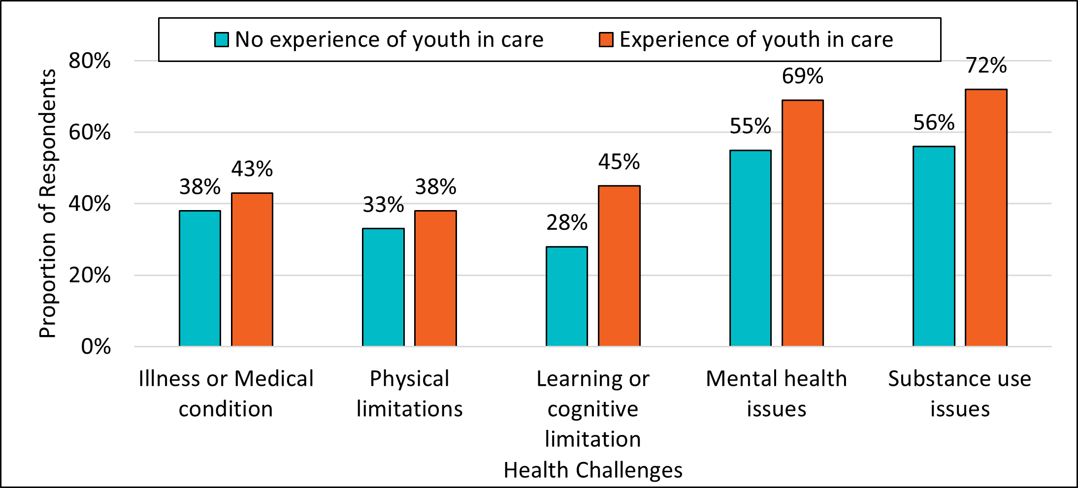 Figure 12. Health challenges among those who experienced youth in care