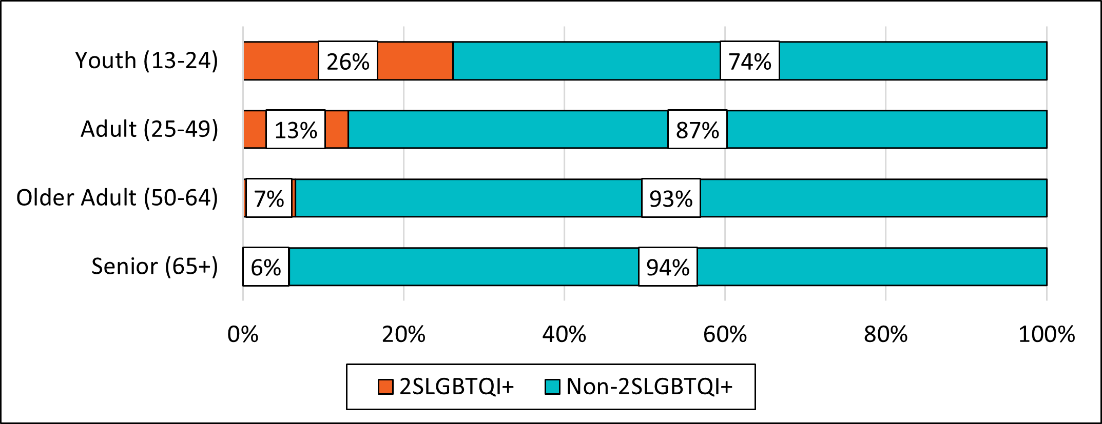 Figure 13. 2SLGBTQI+ identity and age