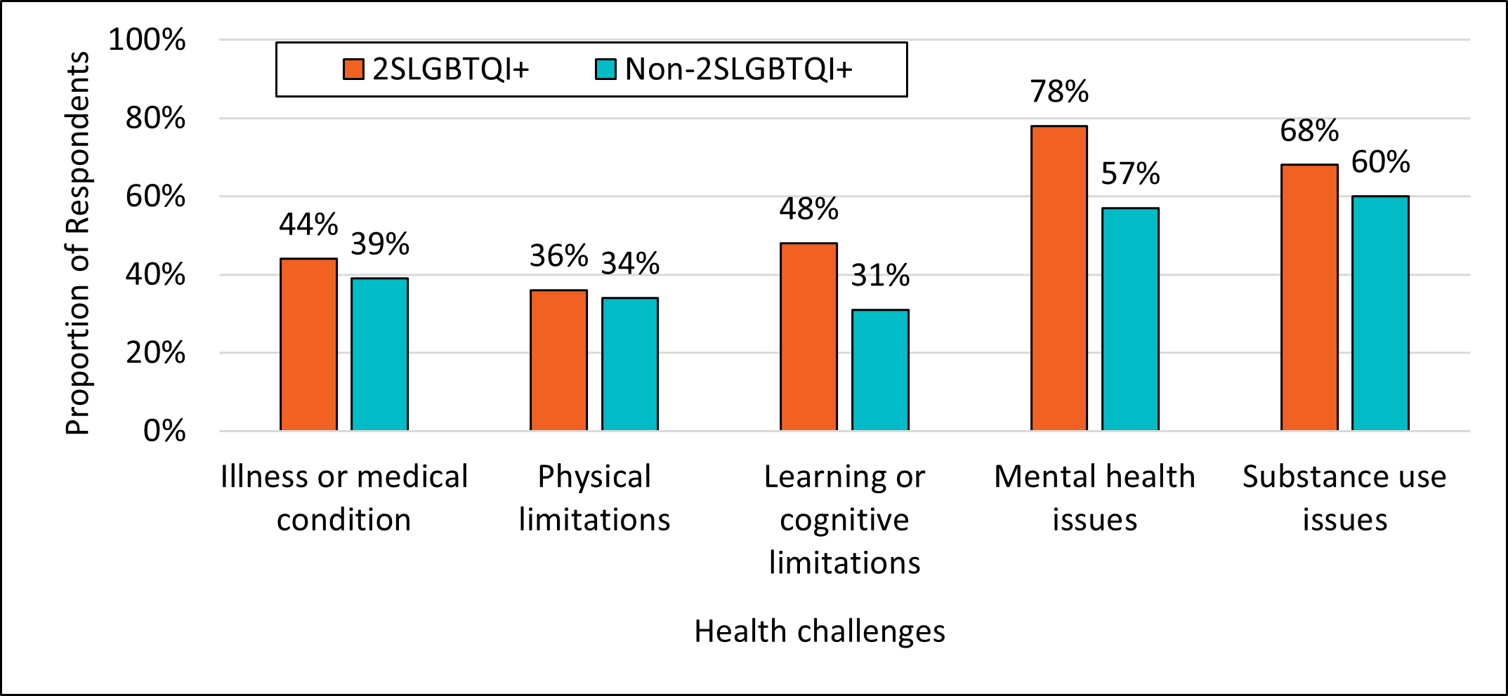 Figure 14. 2SLGBTQI+ and health challenges