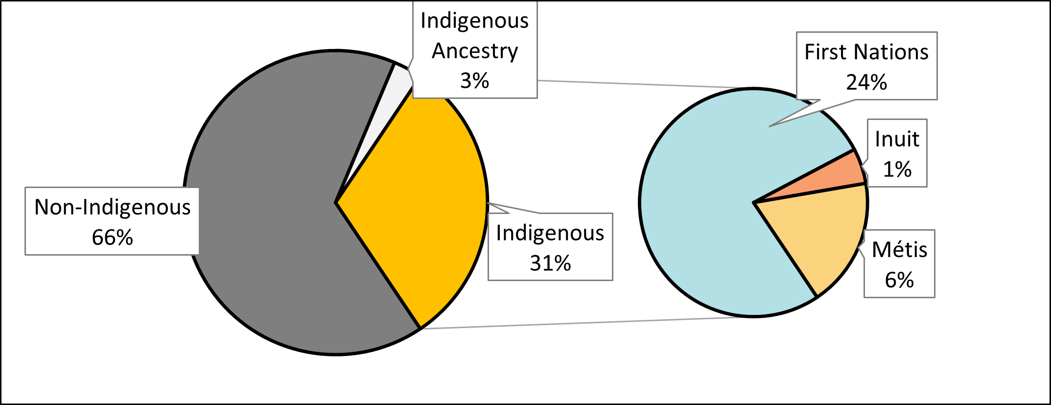 Figure 15. Proportion of Indigenous respondents