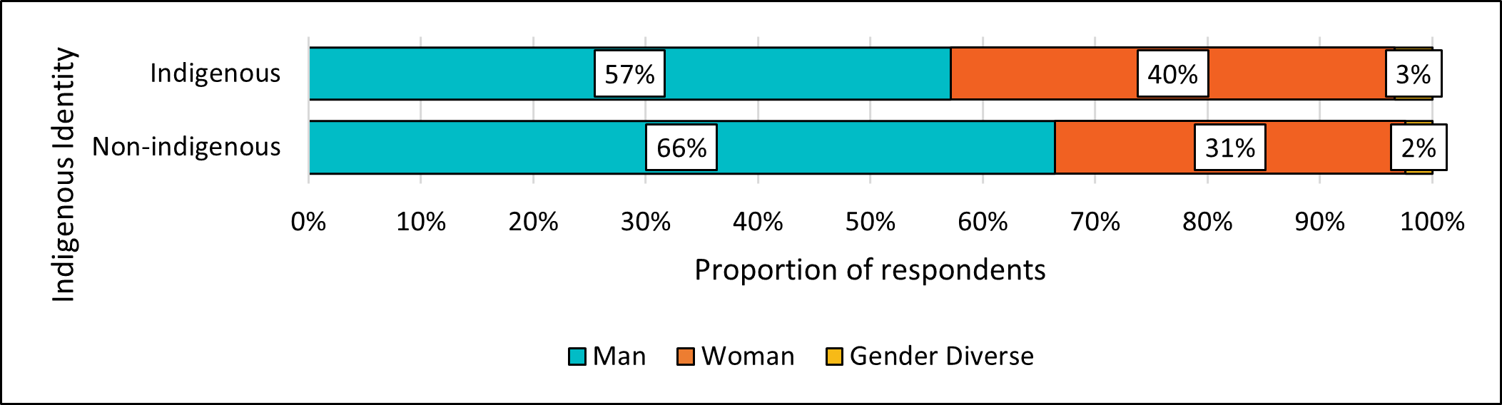 Figure 16: Indigenous identity and gender identity