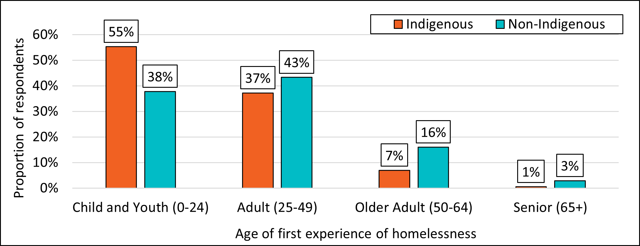 Figure 17. Age of first experience of homelessness and Indigenous identity