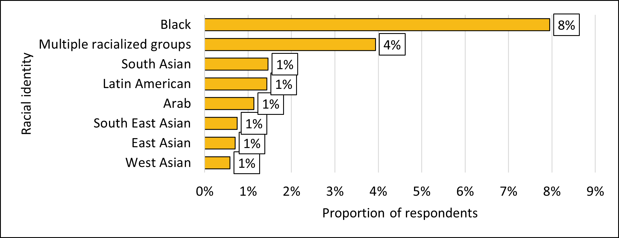 Figure 18. Specified racialized group