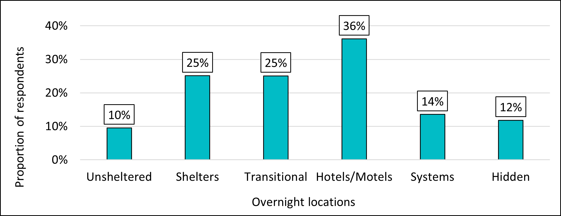 Figure 19. Racialized groups by overnight location