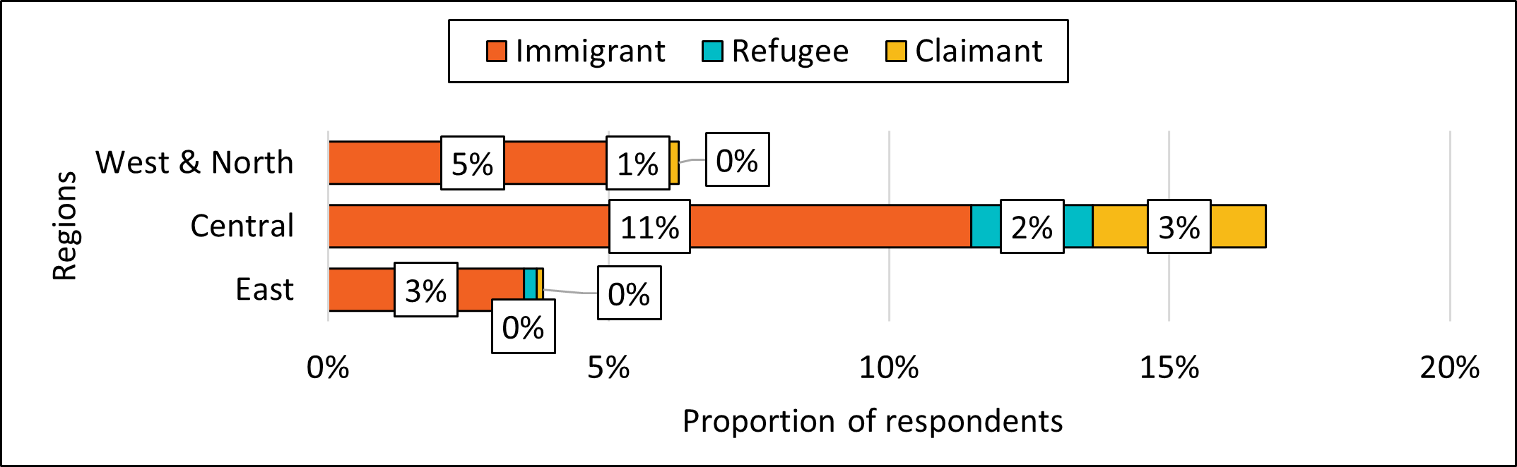 Figure 20. Newcomer experience by region