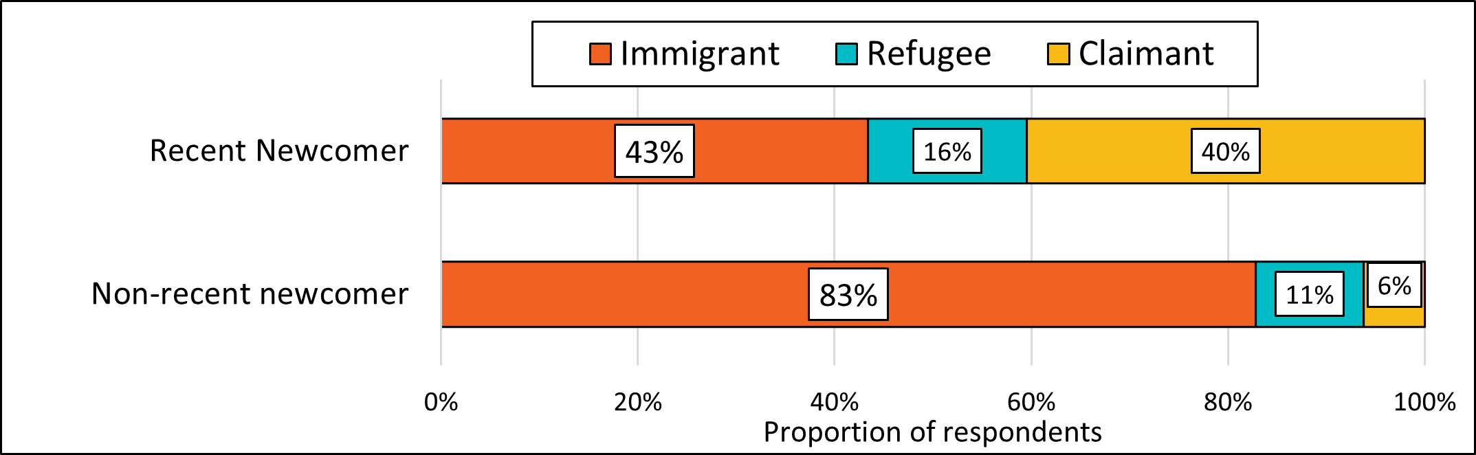 Figure 21. Newcomer experience by time in Canada