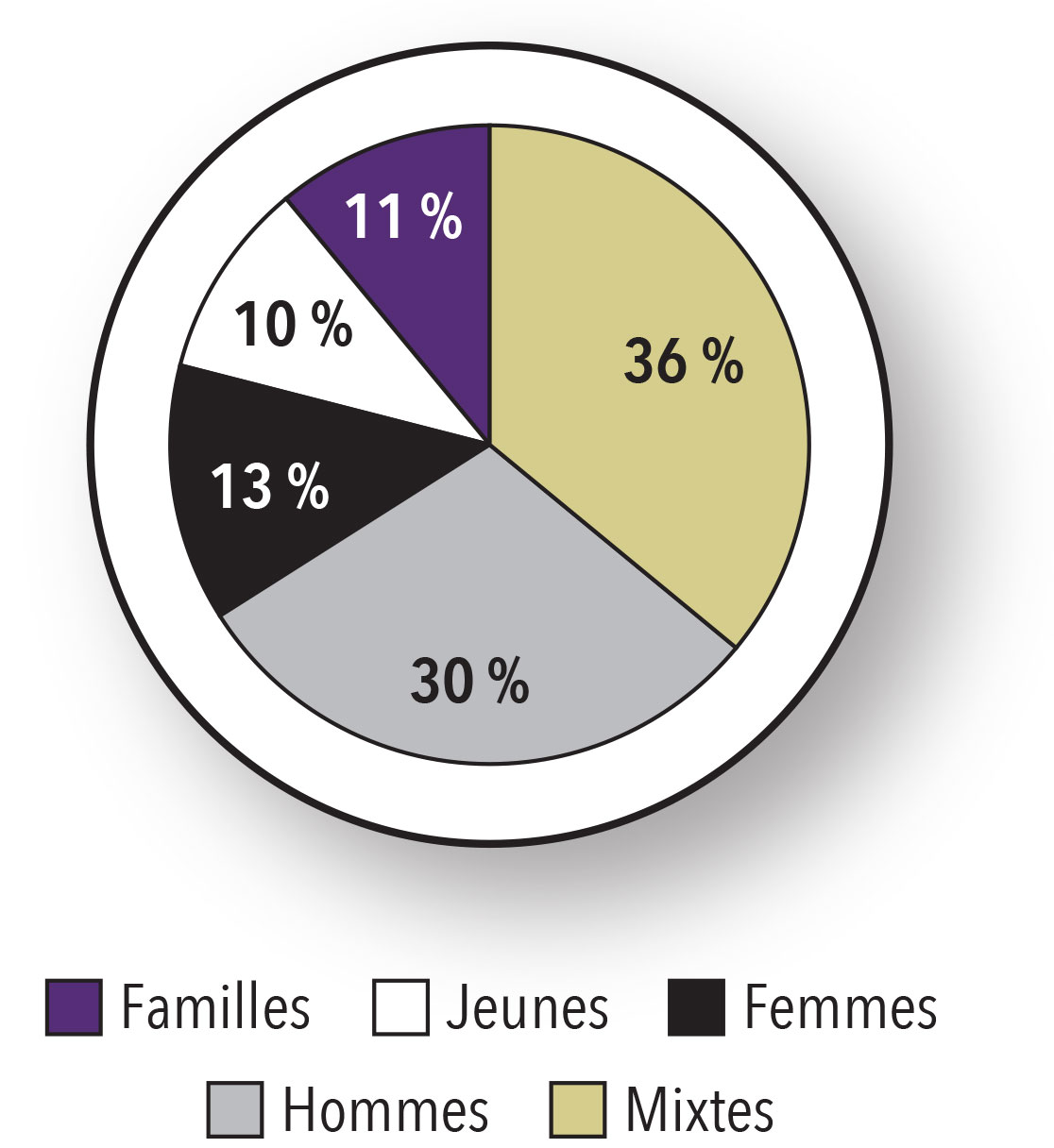 Breakdown of emergency shelter beds in Canada by clientele served.