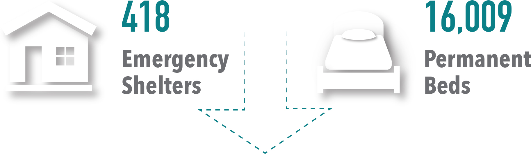 Total number of emergency shelters and permanent emergency shelter beds in Canada