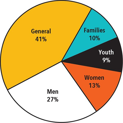 Emergency shelter beds in Canada by clientele served