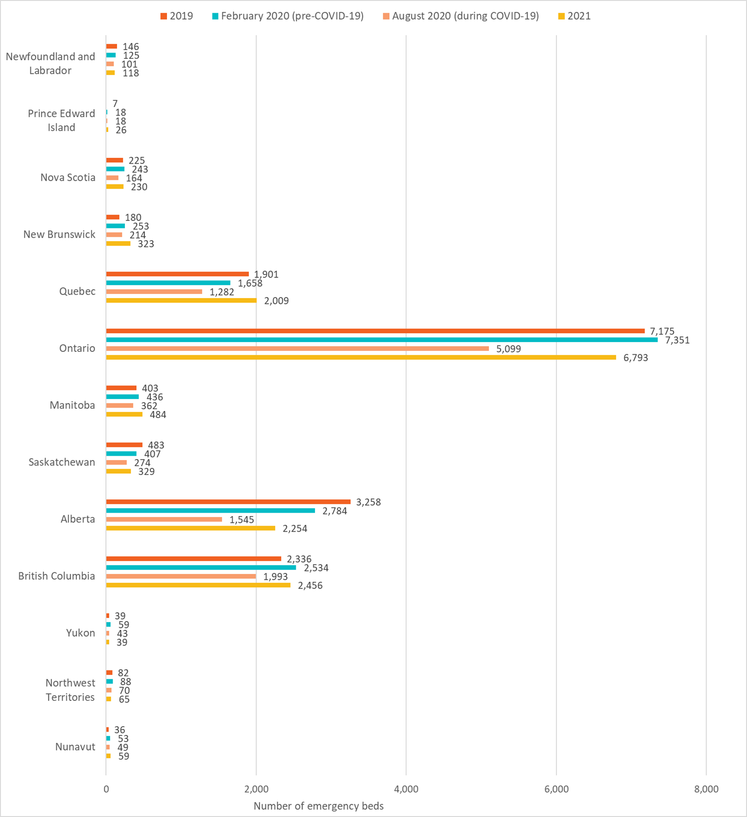 Figure 3: Impact of COVID-19 - Number of emergency beds by province and territory, 2019-2021