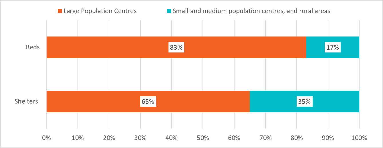 Figure 4: Distribution of emergency shelters and permanent beds by community size (population of more, or less than 100,000), Canada, 2021