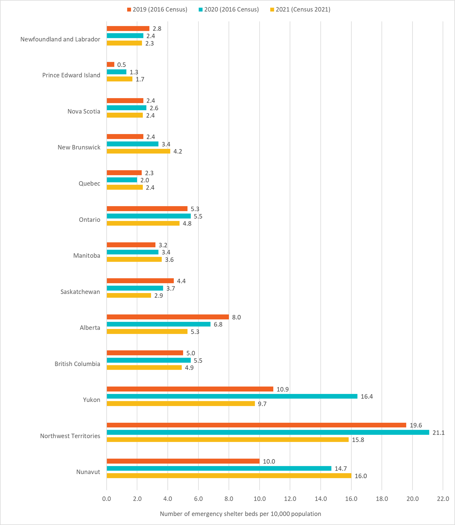 Figure 5: Number of emergency shelter beds per 10,000 population, 2019-2021