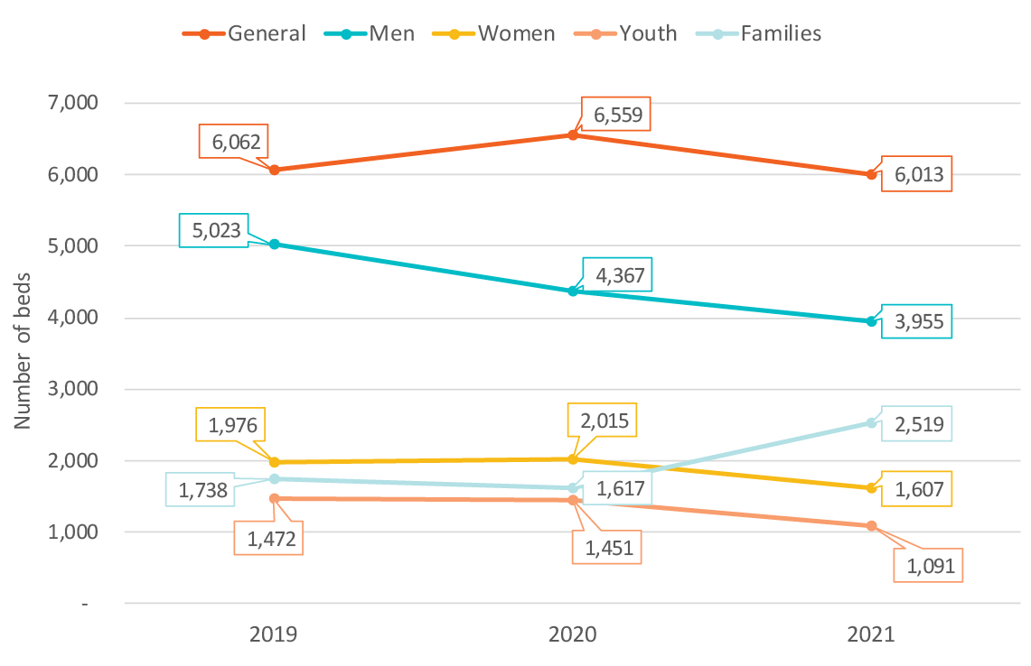 Figure 7: Number of emergency shelter beds by clientele served, Canada, 2019-2021