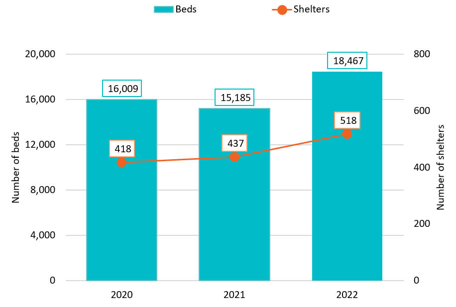 Figure 1: Number of emergency shelters and permanent beds in Canada from 2020 to 2022