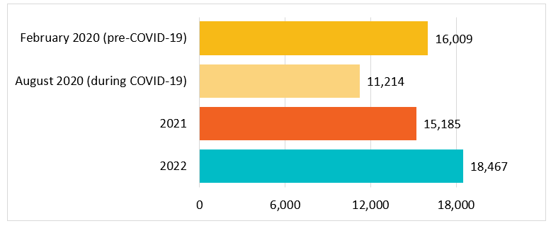 Figure 3: Impact of COVID-19 - Number of emergency beds in Canada from 2020 to 2022