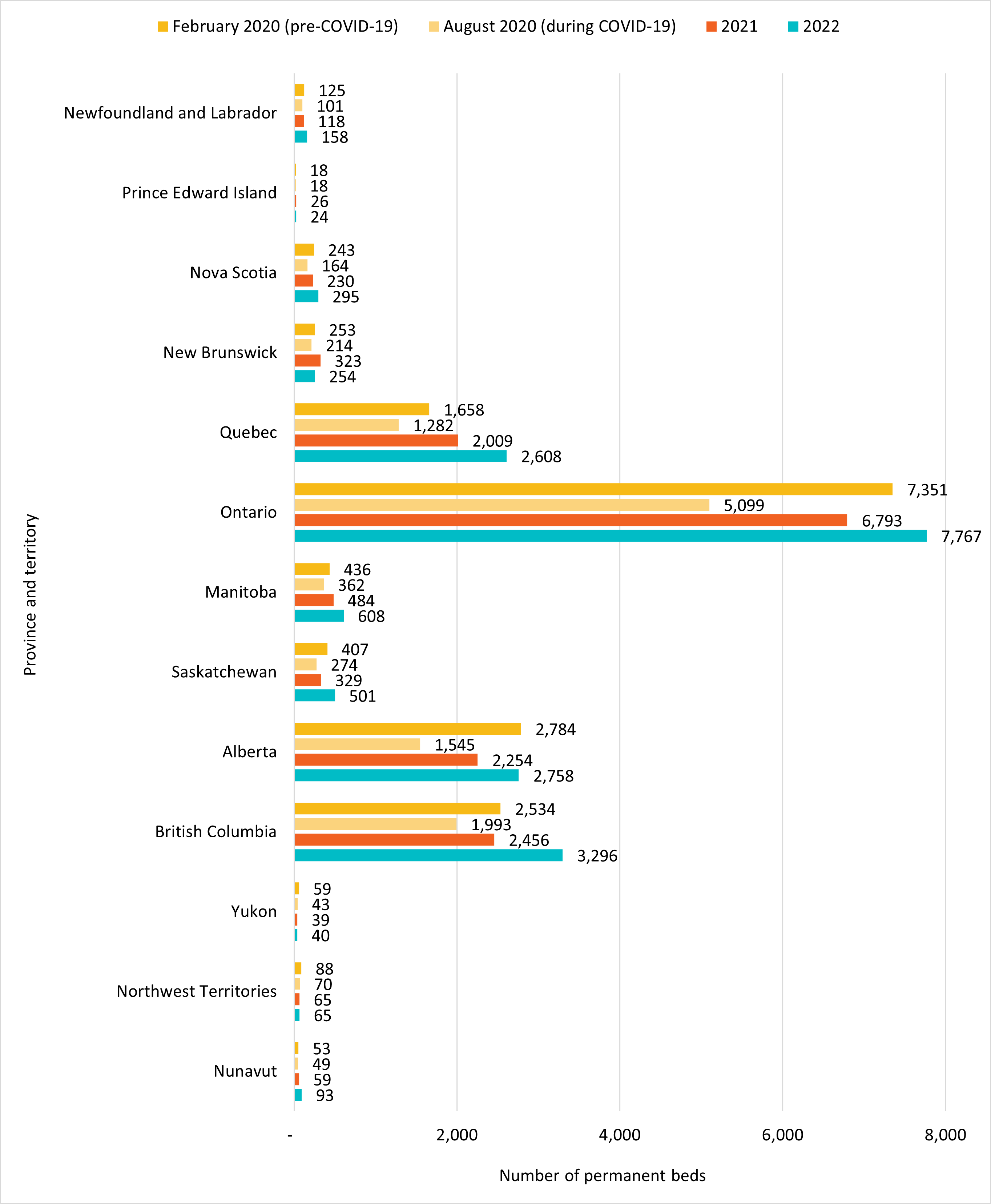 Figure 4: Impact of COVID-19 - Number of emergency beds by province and territory from 2020 to 2022