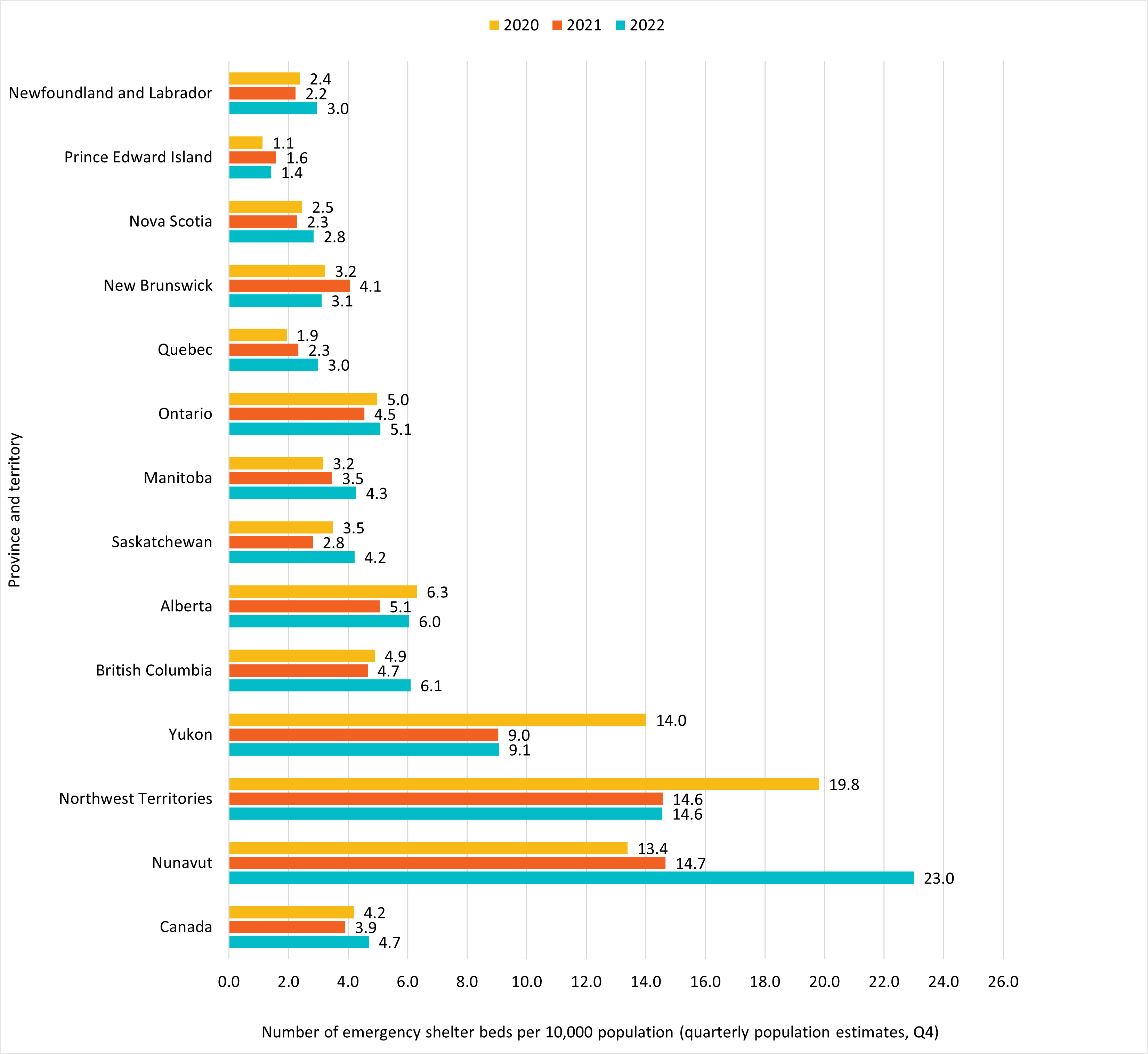 Figure 5: Number of emergency shelter beds per 10,000 population by province and territory from 2020 to 2022