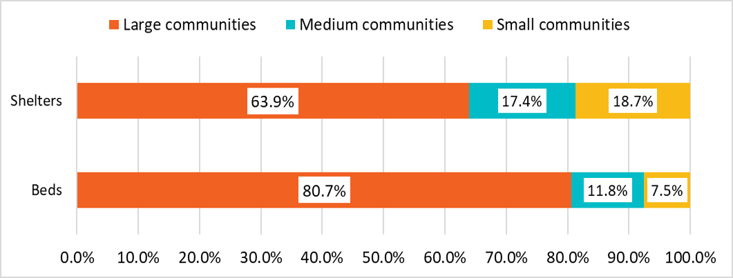 Figure 6: Distribution of emergency shelters and permanent beds by community size in 2022