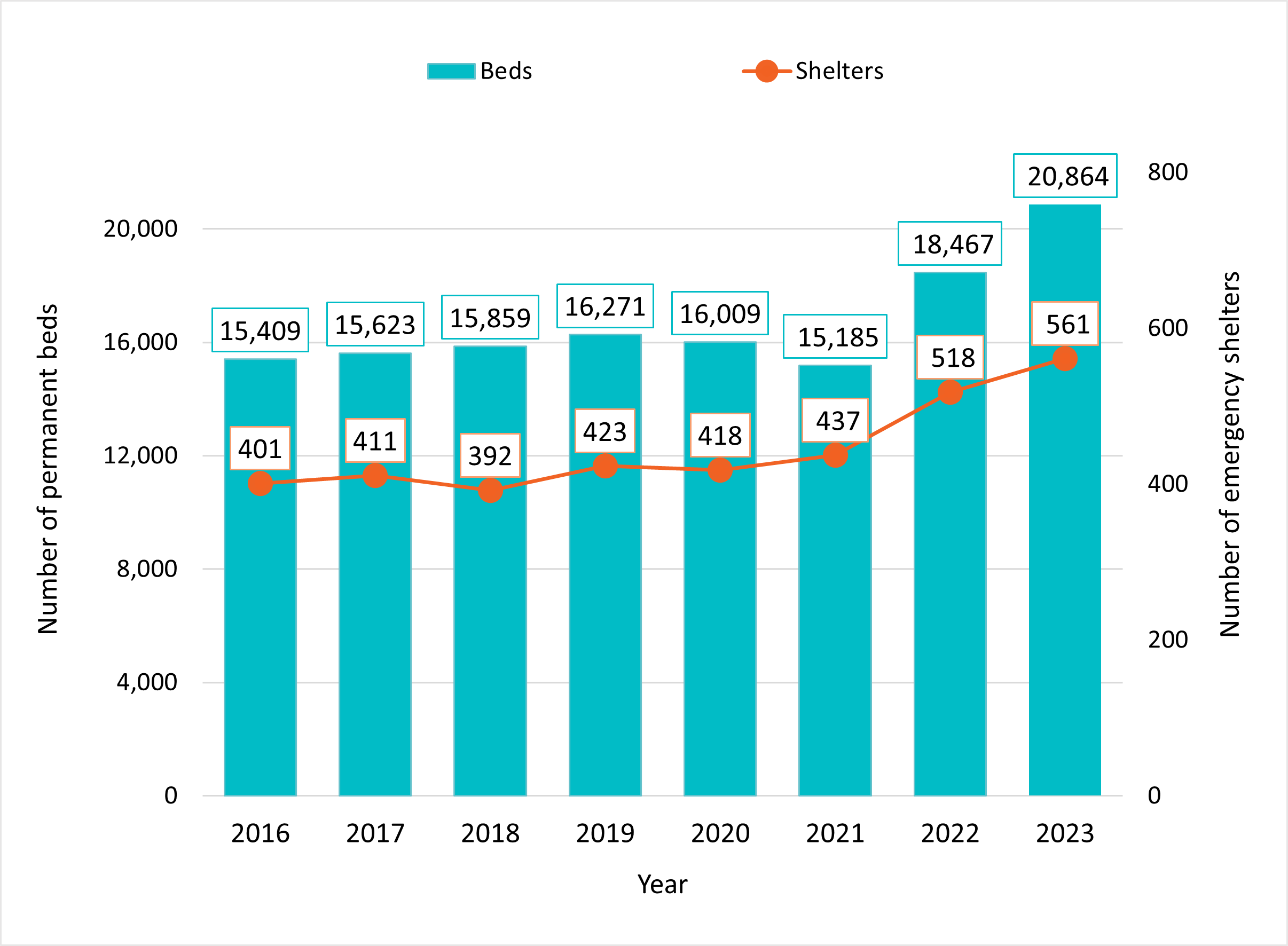 Figure 1: Number of emergency beds and shelters in Canada, 2016 to 2023