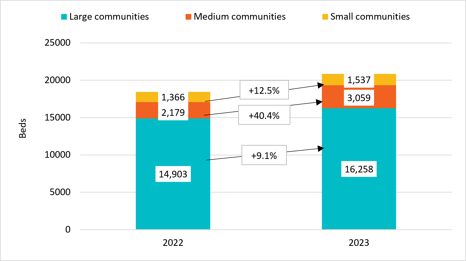 Figure 5: Number of emergency beds by community size, and increase from 2022 to 2023