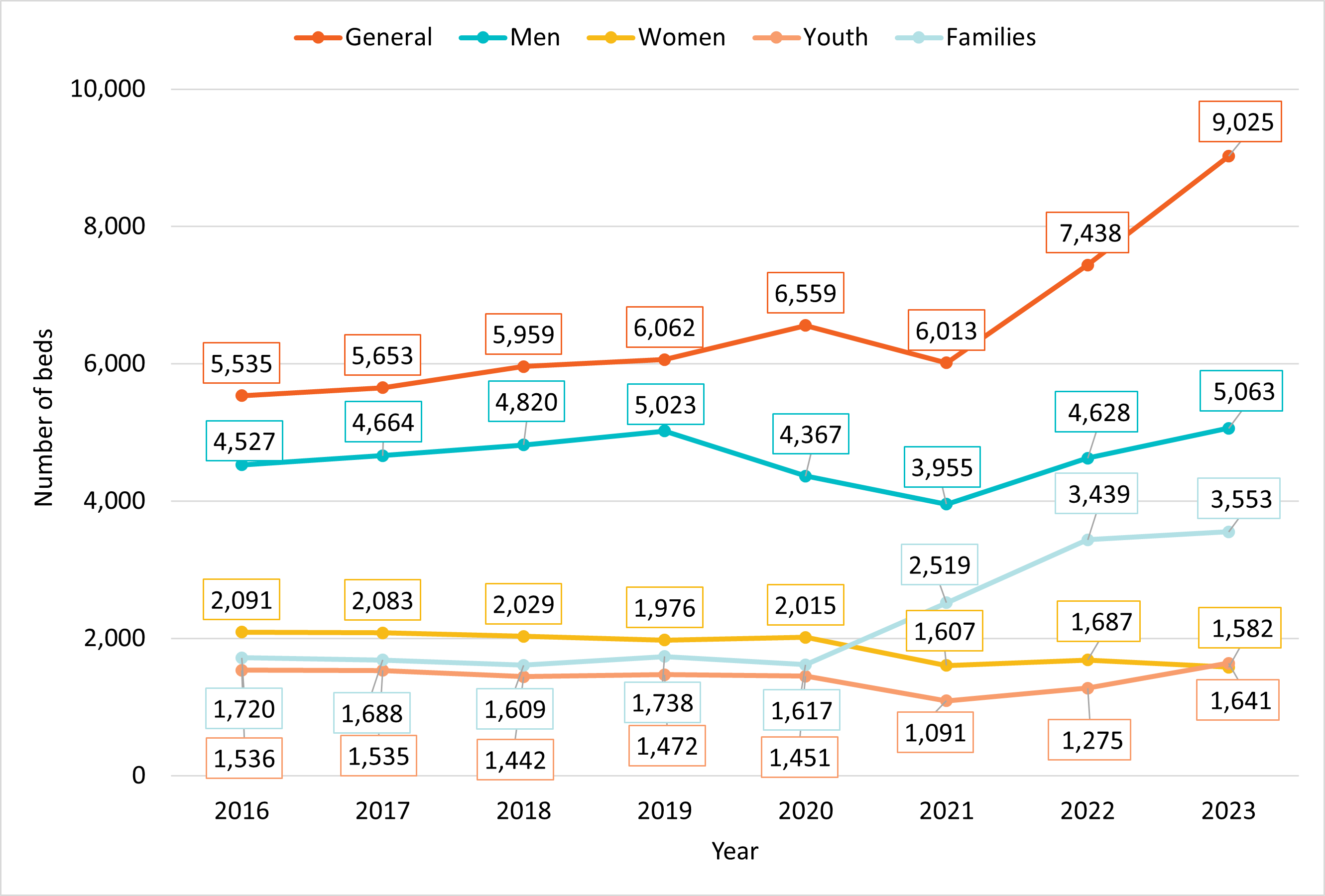 Figure 6: Number of emergency shelter beds in Canada per clientele served, 2016 to 2023