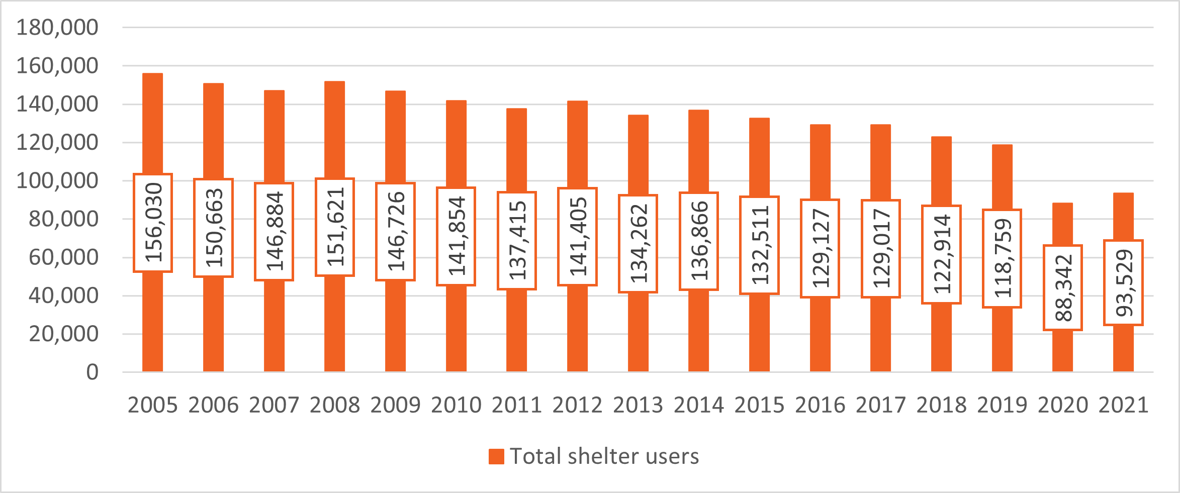 Figure 1: Number of shelter users from 2005 to 2021