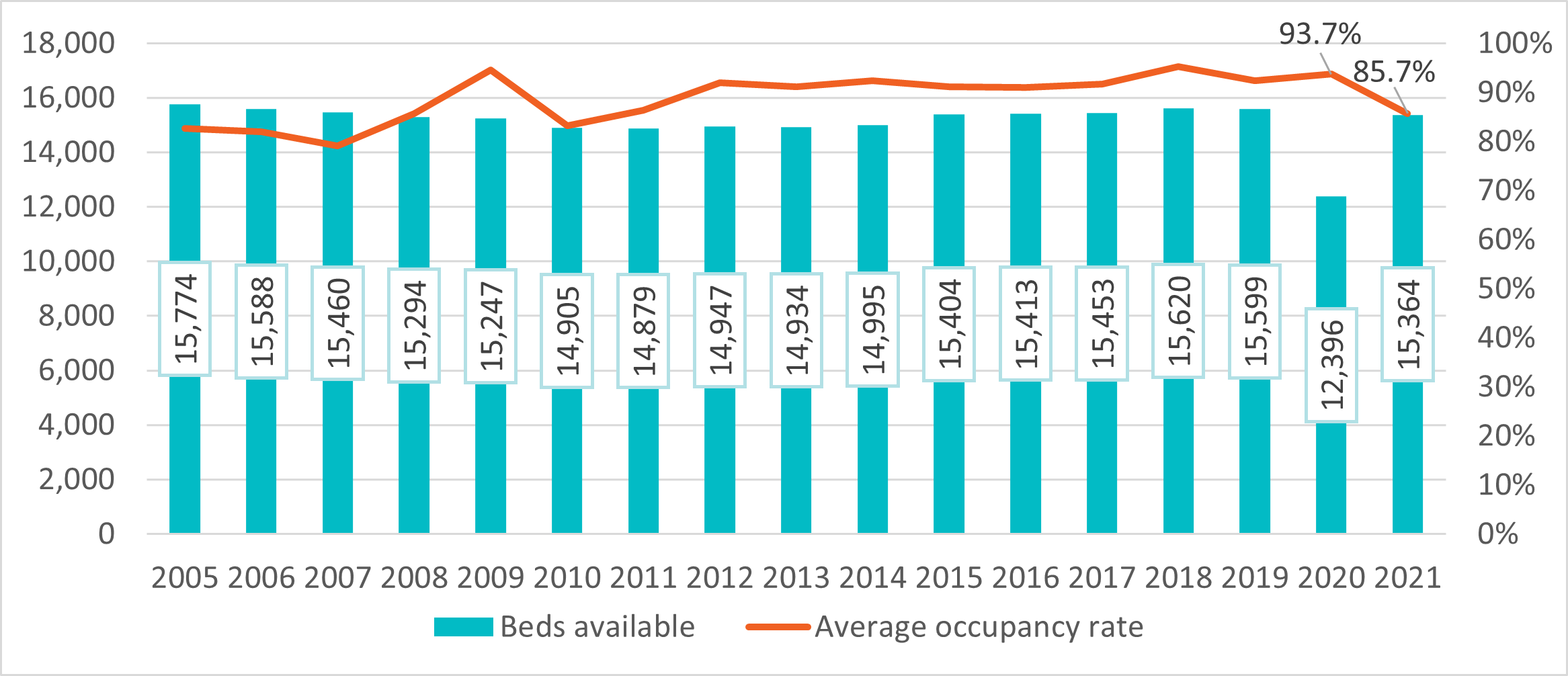 Figure 2: Beds available and average shelter occupancy rate 2005 to 2021